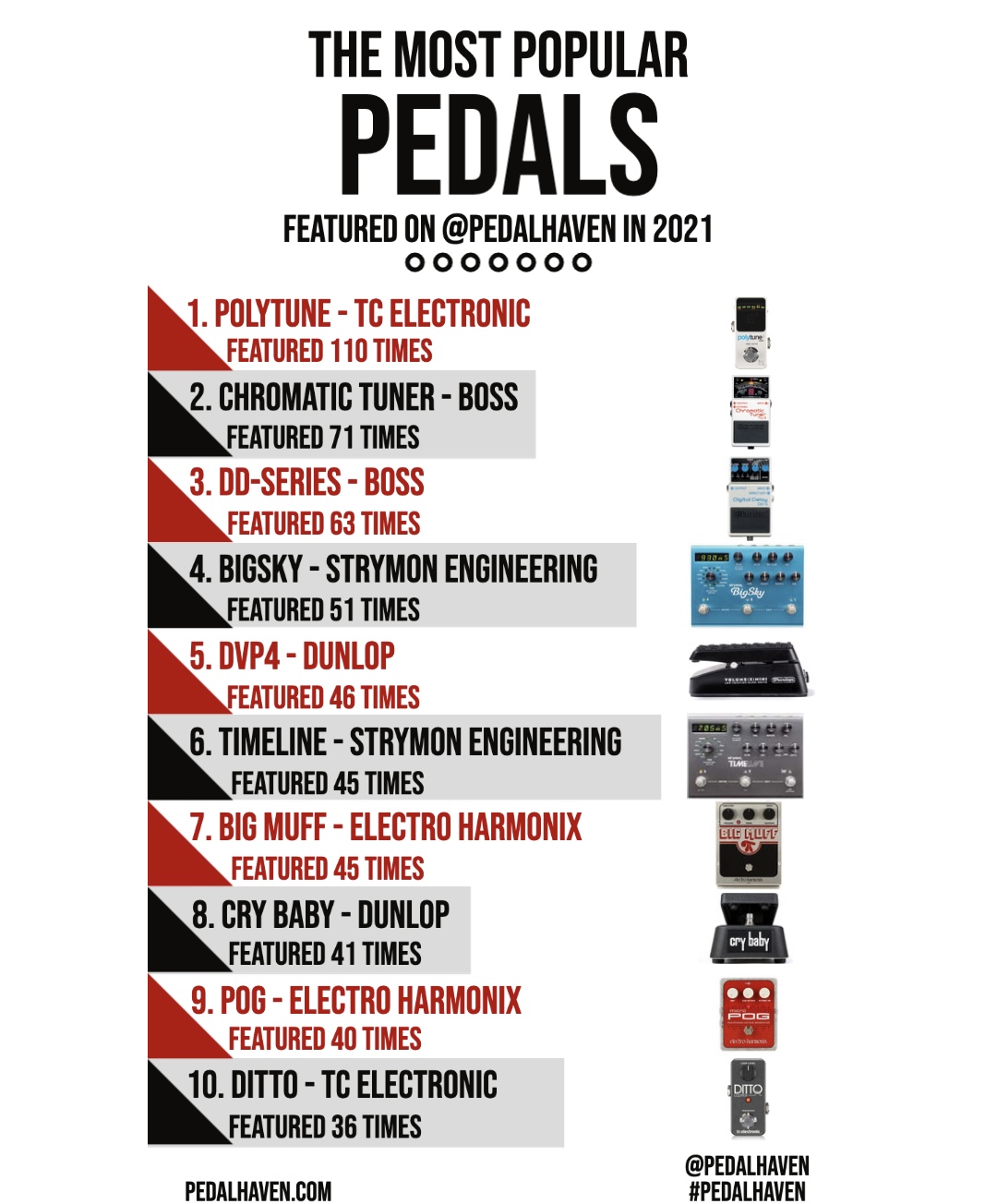 The Most Popular Guitar Pedals of 2021 (Instagram Study) Pedal Haven
