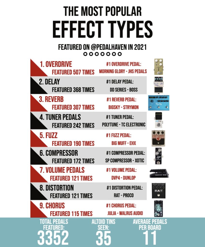 most popular guitar pedals