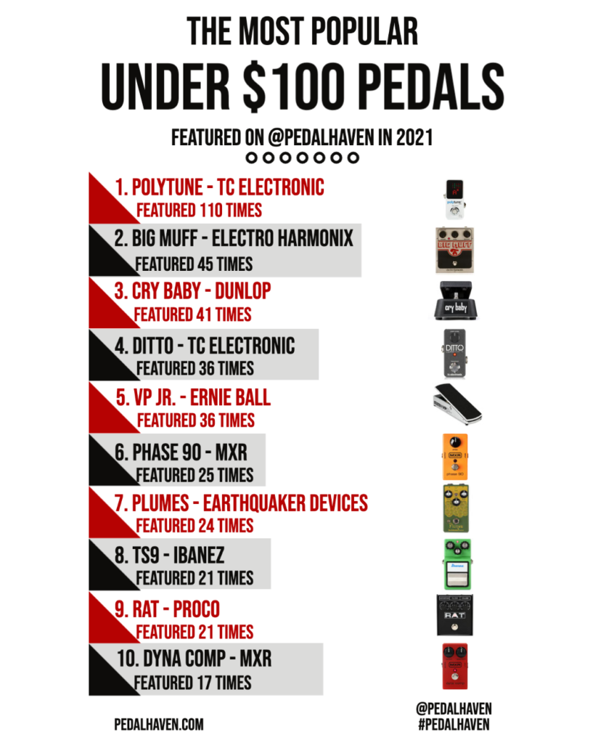 most popular cheap guitar pedals