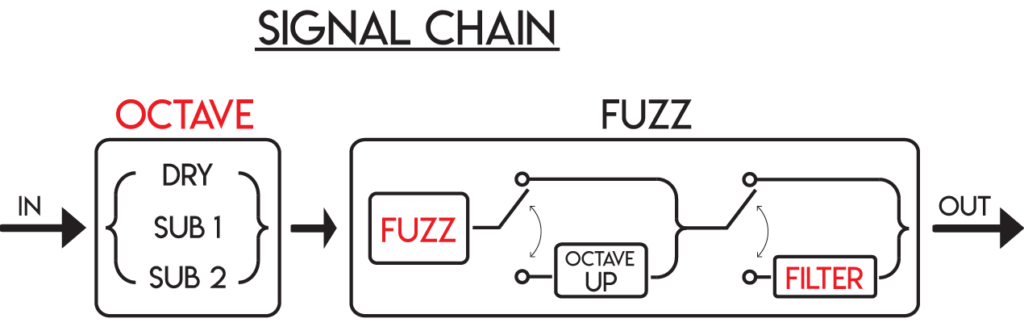 off1 pedal signal chain