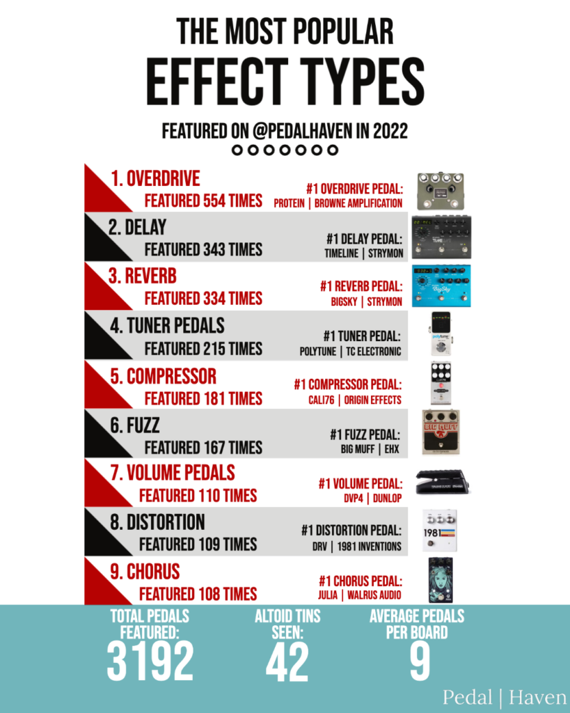 Most popular guitar effect types 2022